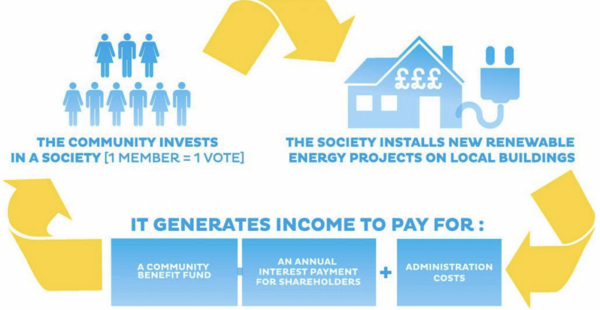 financial model